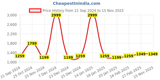 myntra.com WROGN Men Colourblocked Round Toe Sneakers wrogn Price History Graph from 21 Sep 2024 to 15 Nov 2025