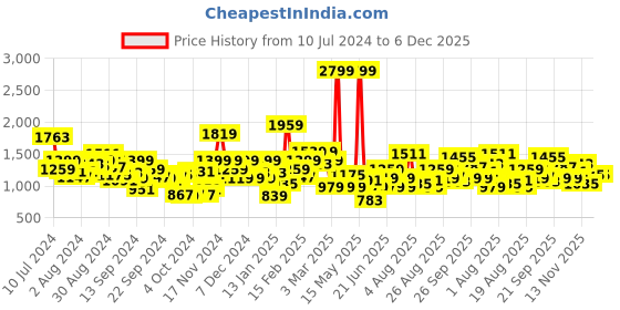 myntra.com WROGN Men Colourblocked Sneakers wrogn Price History Graph from 10 Jul 2024 to 5 Dec 2025