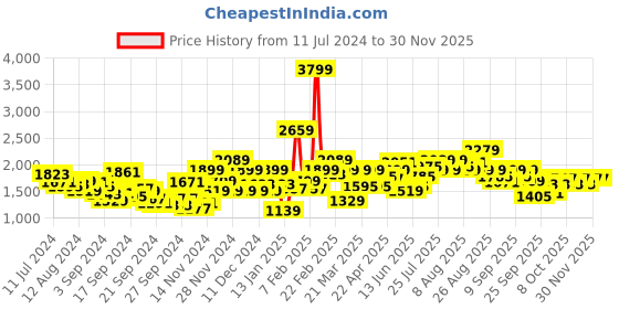 myntra.com WROGN Men Colourblocked Sneakers wrogn Price History Graph from 11 Jul 2024 to 29 Nov 2025
