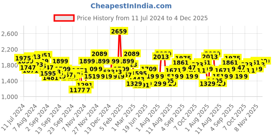 myntra.com WROGN Men Colourblocked Sneakers wrogn Price History Graph from 11 Jul 2024 to 4 Dec 2025