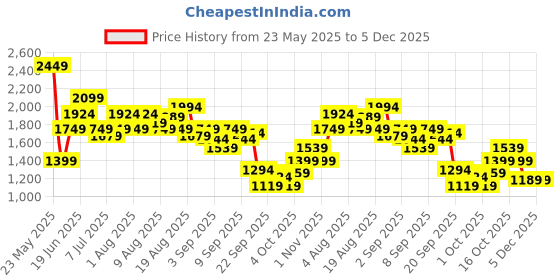 myntra.com WROGN Men Colourblocked Sneakers wrogn Price History Graph from 23 May 2025 to 4 Dec 2025