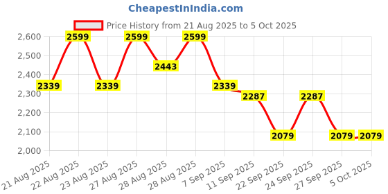 myntra.com WROGN Men Colourblocked Sneakers wrogn Price History Graph from 21 Aug 2025 to 4 Oct 2025
