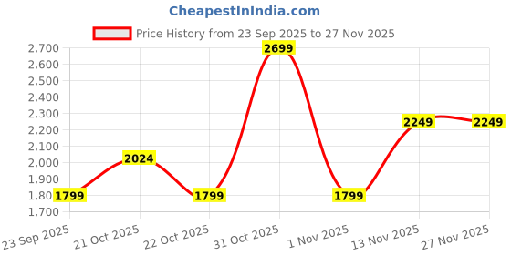 myntra.com WROGN Men Colourblocked Sneakers wrogn Price History Graph from 23 Sep 2025 to 26 Nov 2025