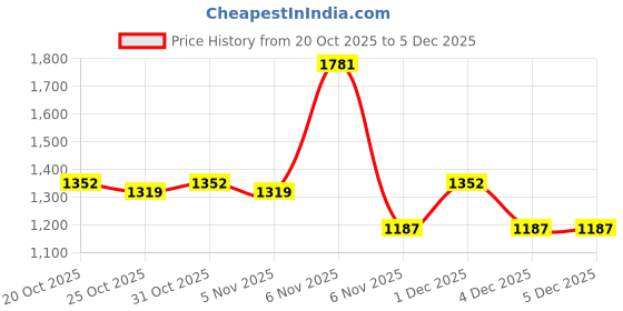 myntra.com WROGN Men Colourblocked Sneakers wrogn Price History Graph from 20 Oct 2025 to 4 Dec 2025