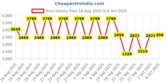 myntra.com WROGN Men Comfort Baggy Mid-Rise Heavy Fade Jeans wrogn Price History Graph from 16 Aug 2025 to 4 Oct 2025