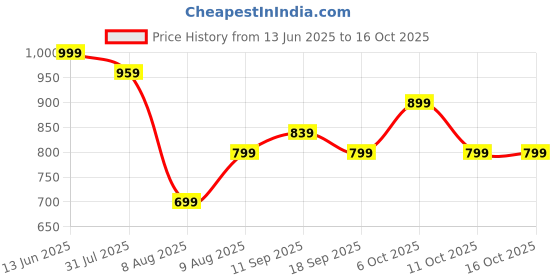 myntra.com WROGN Men Comfort Casual Shirt wrogn Price History Graph from 13 Jun 2025 to 16 Oct 2025