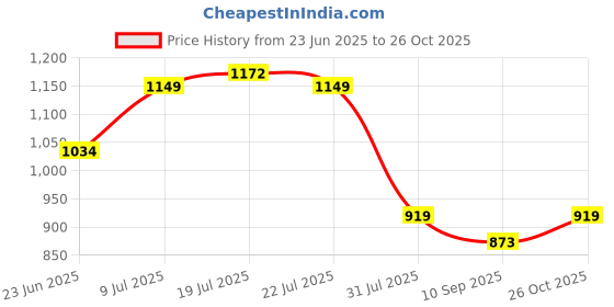 myntra.com WROGN Men Comfort Checked Spread Collar Casual Shirt wrogn Price History Graph from 23 Jun 2025 to 26 Oct 2025