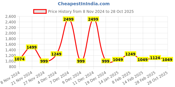 myntra.com WROGN Men Comfort Cotton Relaxed Fit Mid-Rise Jeans wrogn Price History Graph from 8 Nov 2024 to 28 Oct 2025