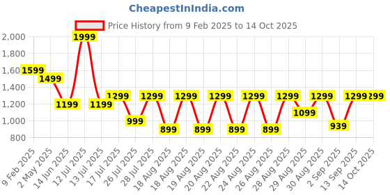 myntra.com WROGN Men Comfort Fit Cuban Collar Checked Casual Shirt wrogn Price History Graph from 9 Feb 2025 to 14 Oct 2025