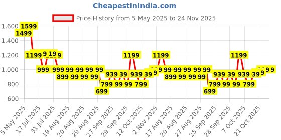 myntra.com WROGN Men Comfort Fit Cuban Collar Graphic Printed Casual Shirt wrogn Price History Graph from 5 May 2025 to 23 Nov 2025