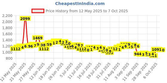 myntra.com WROGN Men Comfort Fit Joggers wrogn Price History Graph from 12 May 2025 to 3 Oct 2025
