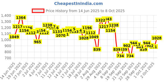 myntra.com WROGN Men Comfort Fit Joggers wrogn Price History Graph from 14 Jun 2025 to 2 Oct 2025