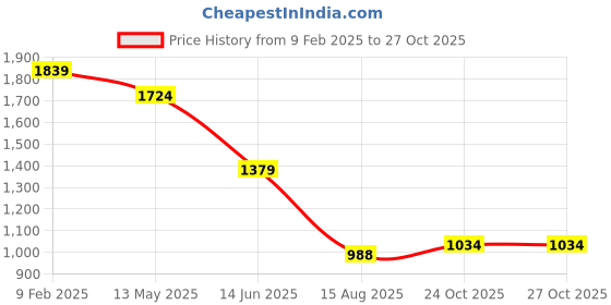 myntra.com WROGN Men Comfort Fit Spread Collar Solid Cotton Casual Shirt wrogn Price History Graph from 9 Feb 2025 to 27 Oct 2025