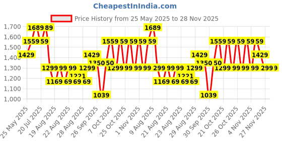 myntra.com WROGN Men Comfort Fit Tartan Checked Button-Down Collar Casual Shirt wrogn Price History Graph from 25 May 2025 to 28 Nov 2025