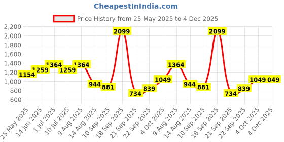 myntra.com WROGN Men Comfort Fit Vertical Striped Cuban Collar Casual Shirt wrogn Price History Graph from 25 May 2025 to 4 Dec 2025