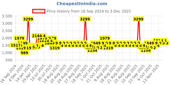myntra.com WROGN Men Comfort Heavy Fade Jeans wrogn Price History Graph from 18 Sep 2024 to 3 Dec 2025
