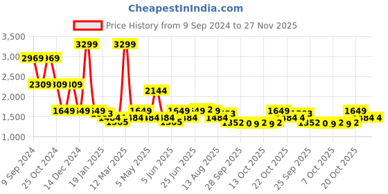 myntra.com WROGN Men Comfort Heavy Fade Jeans wrogn Price History Graph from 9 Sep 2024 to 26 Nov 2025