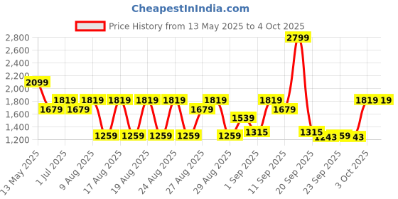myntra.com WROGN Men Comfort Jogger Mid-Rise Jeans wrogn Price History Graph from 13 May 2025 to 4 Oct 2025
