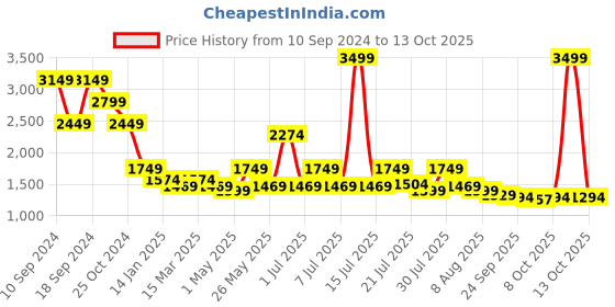 myntra.com WROGN Men Comfort Low Distress Jeans wrogn Price History Graph from 10 Sep 2024 to 13 Oct 2025