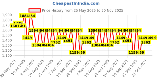 myntra.com WROGN Men Comfort Mid-Rise Low Distress Heavy Fade Jeans wrogn Price History Graph from 25 May 2025 to 30 Nov 2025