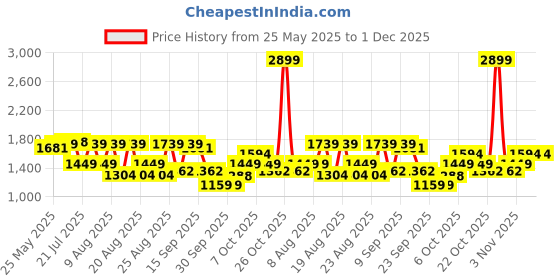 myntra.com WROGN Men Comfort Mid-Rise Low Distress Light Fade Jeans wrogn Price History Graph from 25 May 2025 to 1 Dec 2025