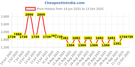 myntra.com WROGN Men Comfort Mid-Rise Slash Knee Jeans wrogn Price History Graph from 14 Jun 2025 to 13 Oct 2025