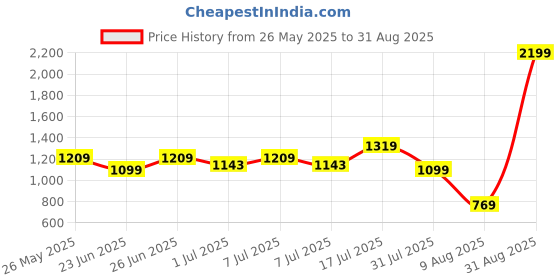 myntra.com WROGN Men Comfort Mid-Rise Slim Fit Jeans wrogn Price History Graph from 26 May 2025 to 31 Aug 2025