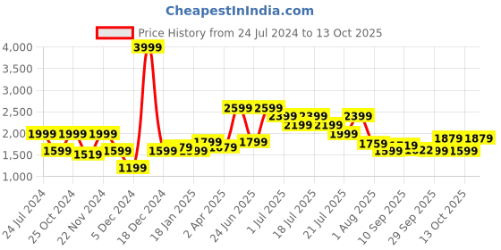 myntra.com WROGN Men Comfort Mildly Distressed Light Fade Jeans wrogn Price History Graph from 24 Jul 2024 to 13 Oct 2025