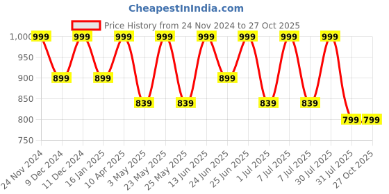 myntra.com WROGN Men Comfort Opaque Casual Shirt wrogn Price History Graph from 24 Nov 2024 to 27 Oct 2025