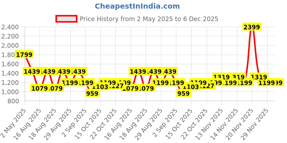 myntra.com WROGN Men Comfort Opaque Checked Casual Shirt wrogn Price History Graph from 2 May 2025 to 5 Dec 2025