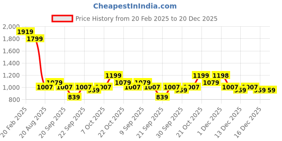 myntra.com WROGN Men Comfort Opaque Printed Casual Shirt wrogn Price History Graph from 20 Feb 2025 to 16 Dec 2025