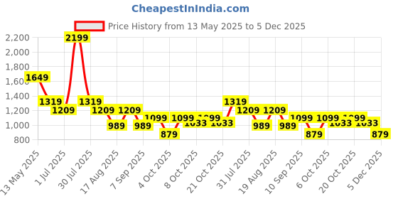 myntra.com WROGN Men Comfort Opaque Printed Casual Shirt wrogn Price History Graph from 13 May 2025 to 4 Dec 2025