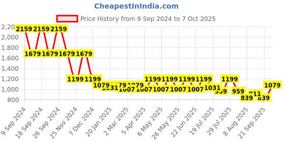 myntra.com WROGN Men Comfort Regular Fit Heavy Fade Jeans wrogn Price History Graph from 9 Sep 2024 to 7 Oct 2025