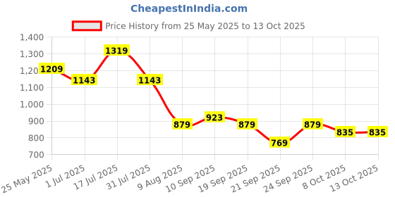 myntra.com WROGN Men Comfort Regular Fit Mid-Rise Heavy Fade Jeans wrogn Price History Graph from 25 May 2025 to 13 Oct 2025