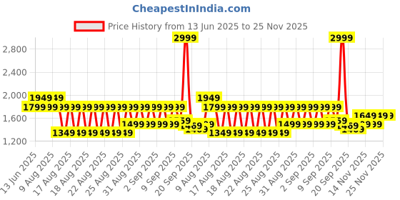 myntra.com WROGN Men Comfort Regular Fit Mid-Rise Light Fade Non Stretchable Jeans wrogn Price History Graph from 13 Jun 2025 to 25 Nov 2025