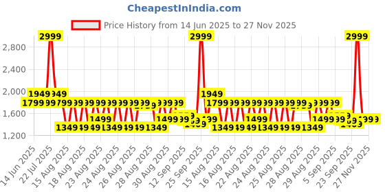 myntra.com WROGN Men Comfort Regular Fit Mid-Rise Low Distress Heavy Fade Jeans wrogn Price History Graph from 14 Jun 2025 to 27 Nov 2025