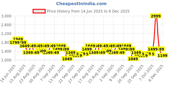 myntra.com WROGN Men Comfort Regular Fit Mid-Rise Slash Knee Jeans wrogn Price History Graph from 14 Jun 2025 to 5 Dec 2025
