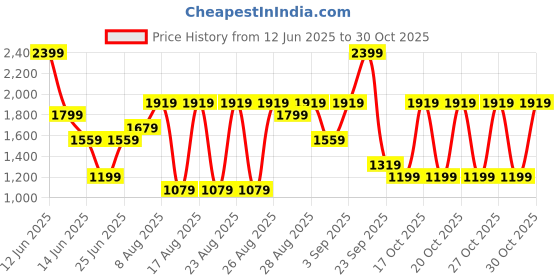 myntra.com WROGN Men Comfort Relaxed Fit Mid-Rise Jeans wrogn Price History Graph from 12 Jun 2025 to 29 Oct 2025