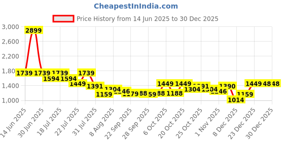 myntra.com WROGN Men Comfort Relaxed Fit Mid-Rise Light Fade Cotton Jeans wrogn Price History Graph from 14 Jun 2025 to 30 Dec 2025