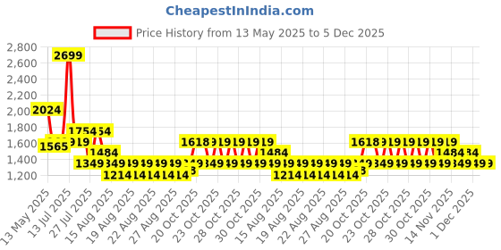myntra.com WROGN Men Comfort Relaxed Fit Mid-Rise Light Fade Jeans wrogn Price History Graph from 13 May 2025 to 5 Dec 2025