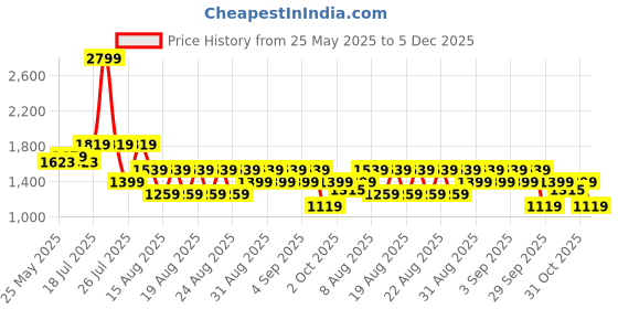 myntra.com WROGN Men Comfort Relaxed Fit Mid-Rise Low Distress Heavy Fade Jeans wrogn Price History Graph from 25 May 2025 to 5 Dec 2025