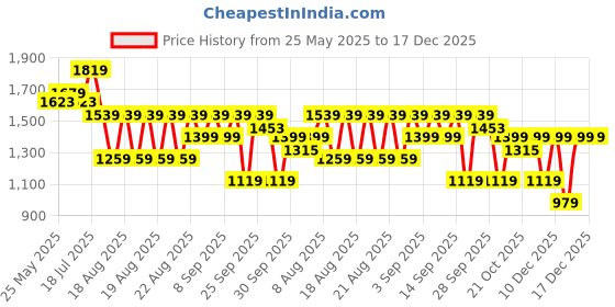 myntra.com WROGN Men Comfort Relaxed Fit Mid-Rise Low Distress Heavy Fade Jeans wrogn Price History Graph from 25 May 2025 to 17 Dec 2025
