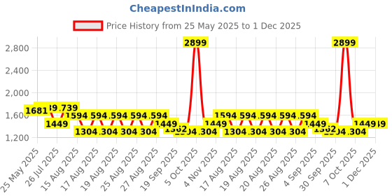 myntra.com WROGN Men Comfort Relaxed Fit Mid-Rise Low Distress Light Fade Jeans wrogn Price History Graph from 25 May 2025 to 30 Nov 2025