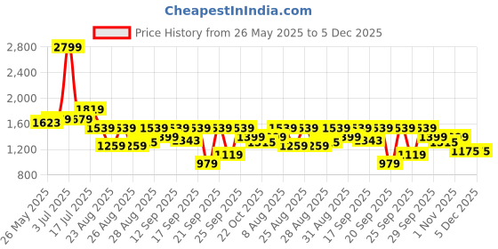myntra.com WROGN Men Comfort Relaxed Fit Mid-Rise Low Distress Light Fade Jeans wrogn Price History Graph from 26 May 2025 to 4 Dec 2025