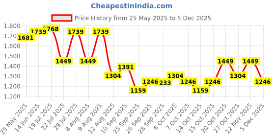 myntra.com WROGN Men Comfort Relaxed Fit Mid-Rise Low Distress Light Fade Jeans wrogn Price History Graph from 25 May 2025 to 5 Dec 2025