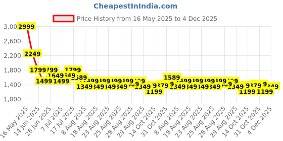myntra.com WROGN Men Comfort Relaxed Fit Mid-Rise Mildly Distressed Heavy Fade Jeans wrogn Price History Graph from 16 May 2025 to 4 Dec 2025