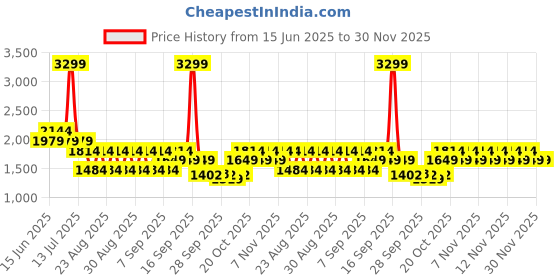 myntra.com WROGN Men Comfort Relaxed Fit Mid-Rise Mildly Distressed Jeans wrogn Price History Graph from 15 Jun 2025 to 29 Nov 2025