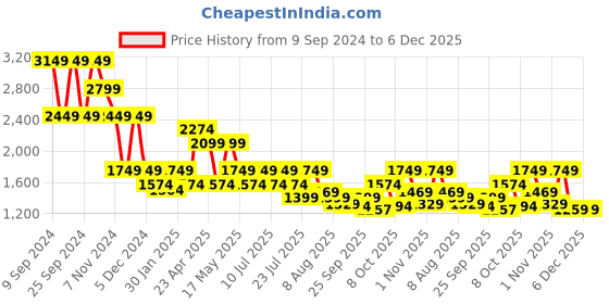myntra.com WROGN Men Comfort Relaxed Fit Mildly Distressed Jeans wrogn Price History Graph from 9 Sep 2024 to 6 Dec 2025