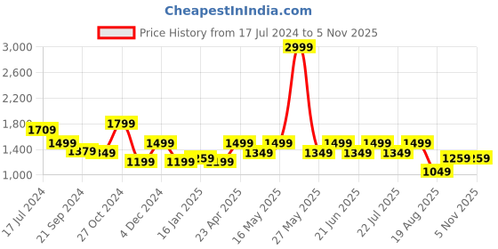 myntra.com WROGN Men Comfort Skinny Fit Clean Look Cotton Jeans wrogn Price History Graph from 17 Jul 2024 to 4 Nov 2025