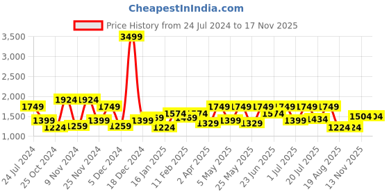 myntra.com WROGN Men Comfort Skinny Fit Heavy Fade Jeans wrogn Price History Graph from 24 Jul 2024 to 17 Nov 2025